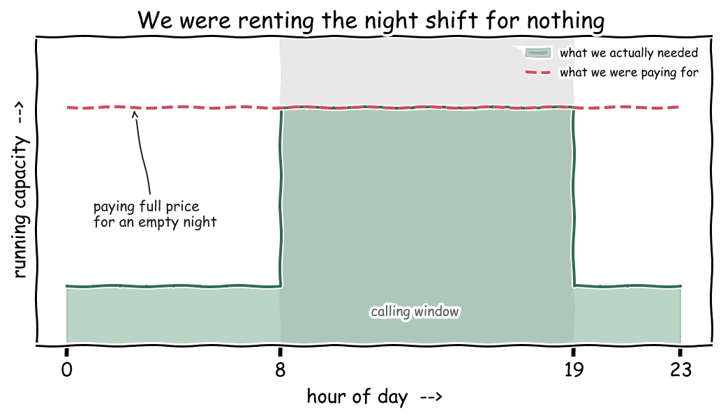 We were paying for full capacity all night even though calls only happen during the day.