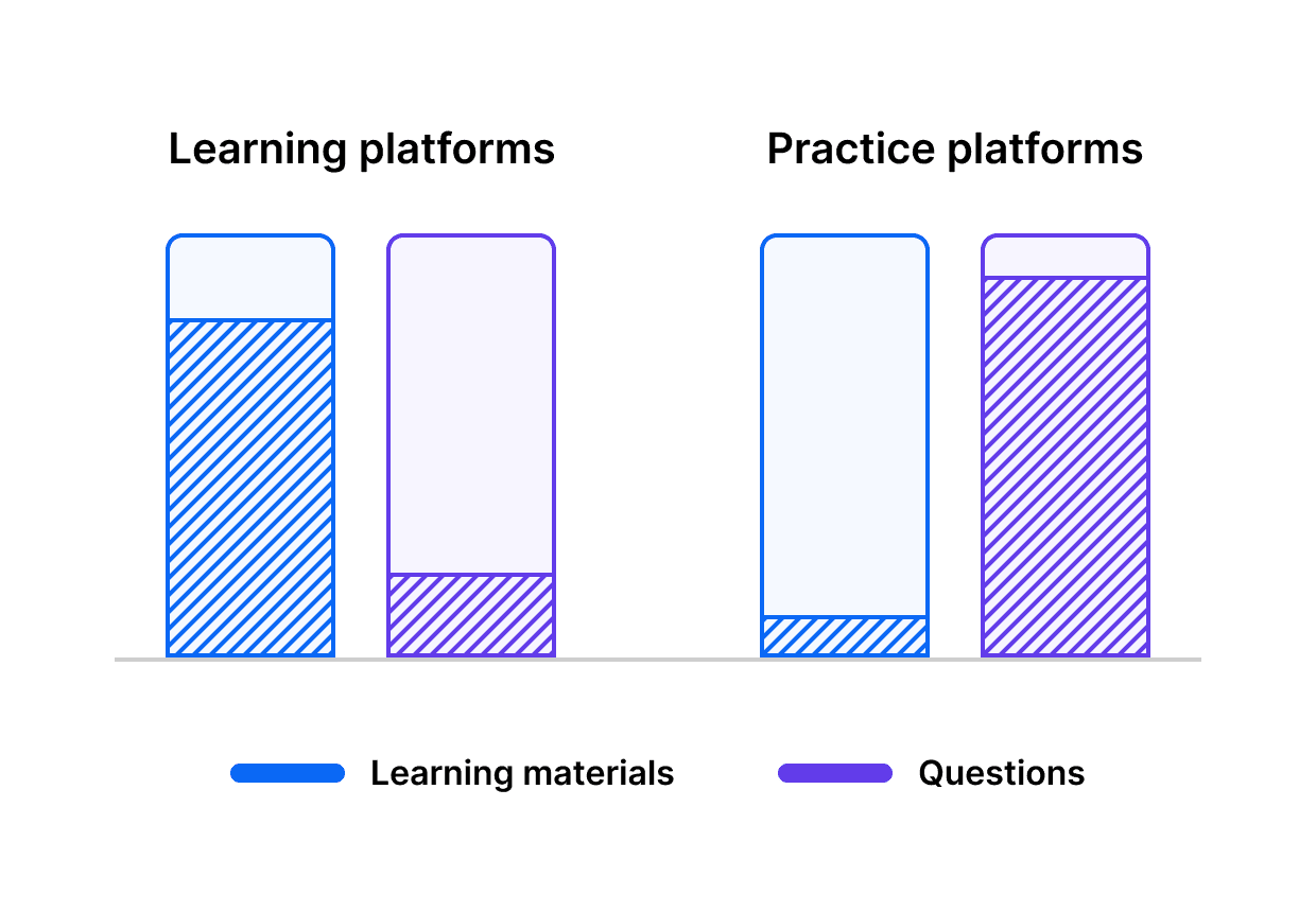 Bar graph comparing content on learning platforms and practise platforms.