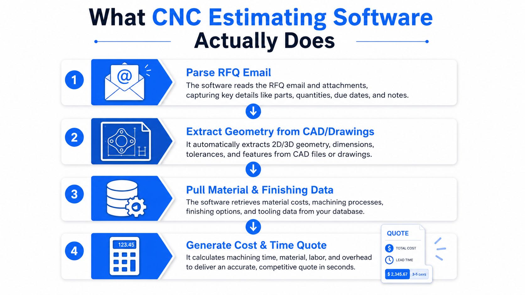 An infographic illustrating the four step process of how CNC estimating software automates manufacturing quotes for businesses.