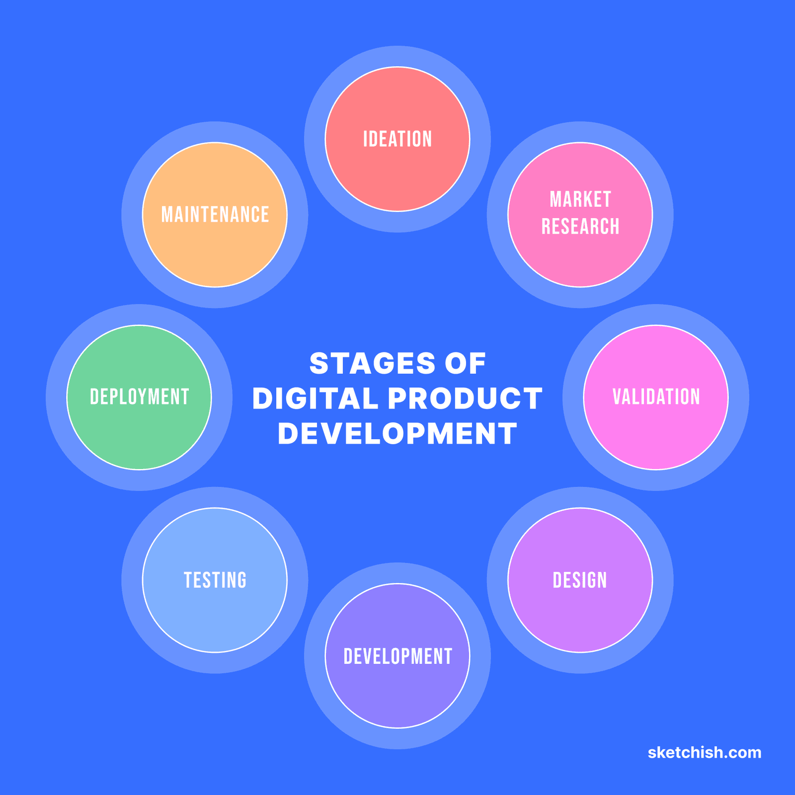 digital product development stages