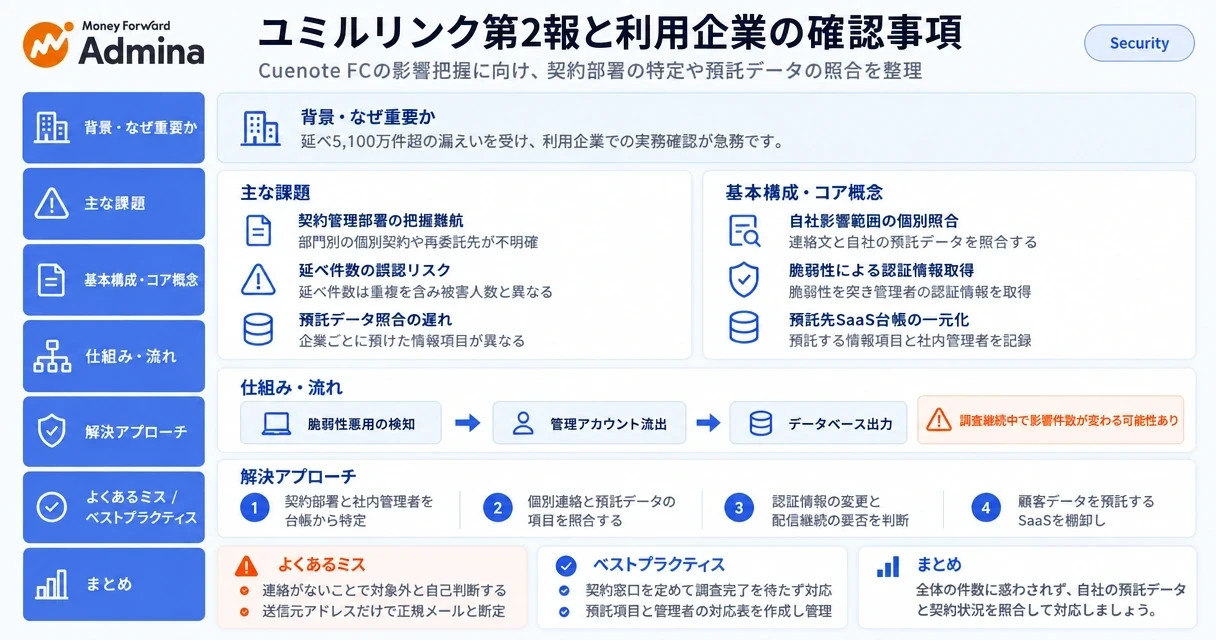 ユミルリンクの不正アクセス被害の概要と、影響範囲の把握に向けて利用企業が今週行うべき担当者の特定や確認事項を整理したインフォグラフィック。