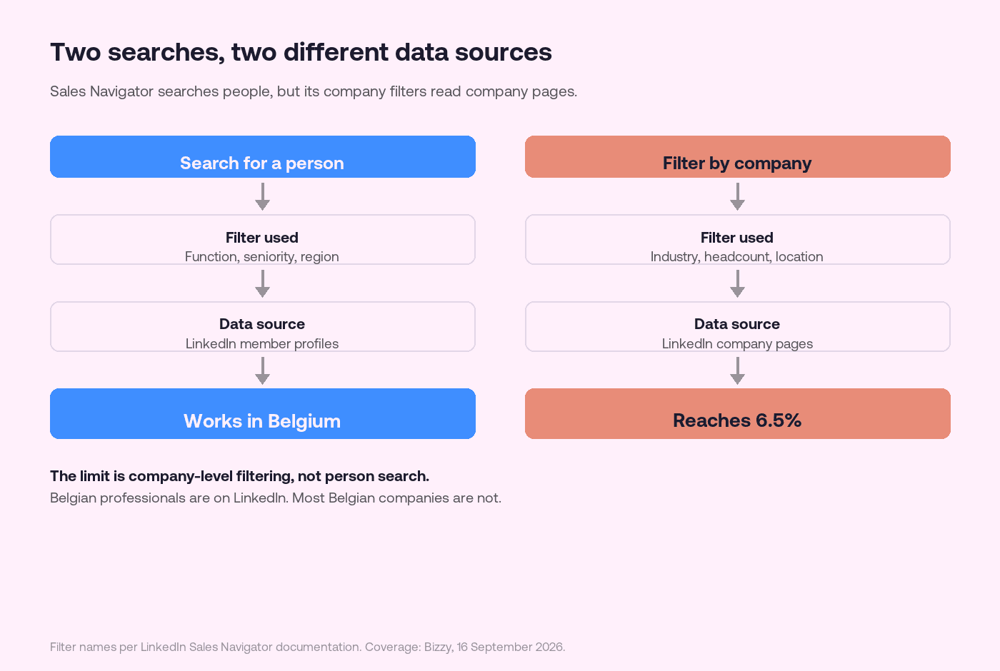 Diagram of two paths: searching for a person uses function, seniority and region from LinkedIn member profiles and works in Belgium, while filtering by company uses industry, headcount and location from LinkedIn company pages and reaches 6.5 percent.