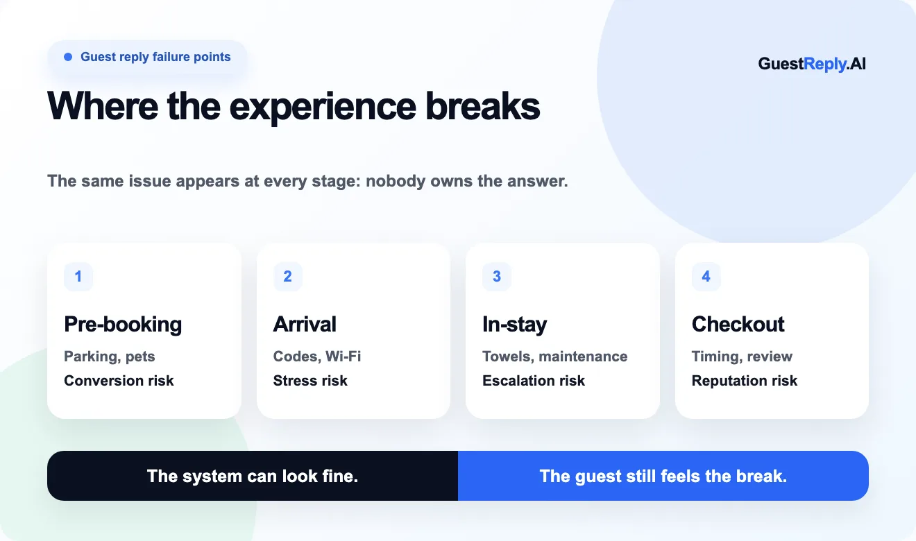 Guest reply failure points across pre-booking, arrival, in-stay, and checkout moments.