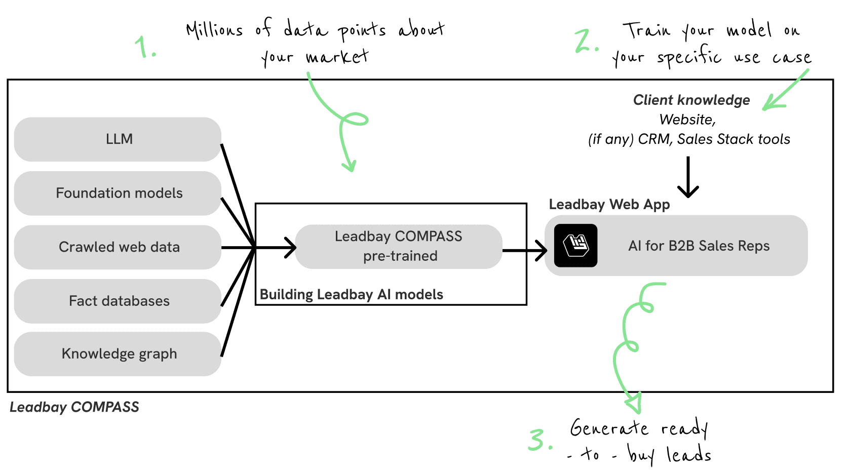 Schema du fonctionnement de Leadbay COMPASS