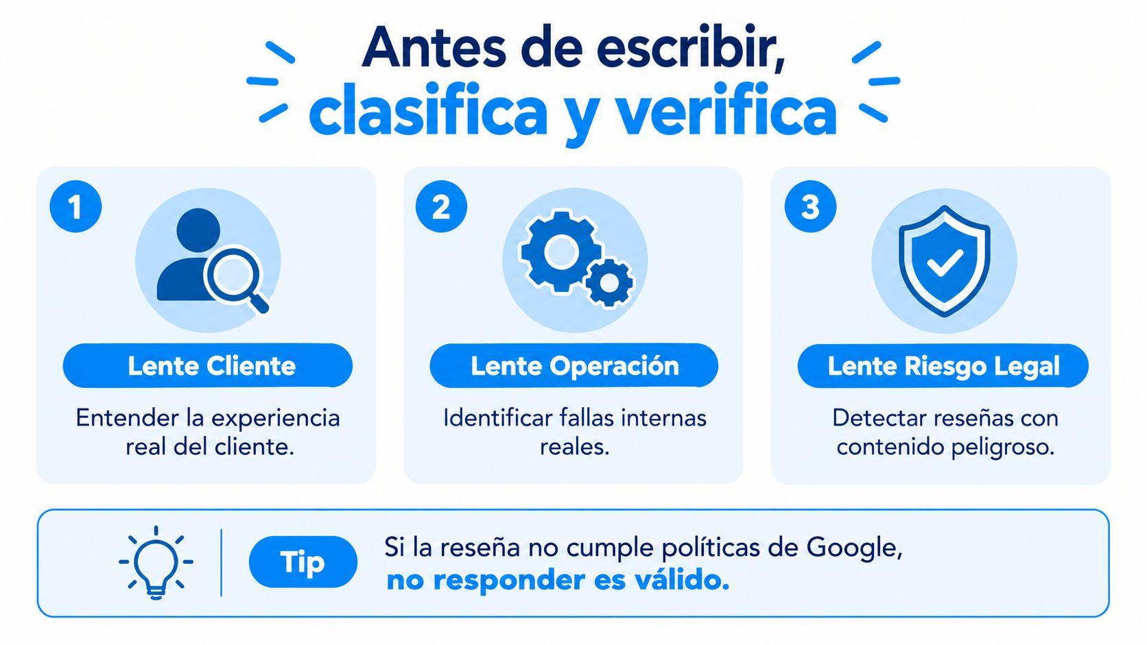 Infografía sobre los tres pasos para clasificar y verificar reseñas antes de escribir una respuesta profesional.