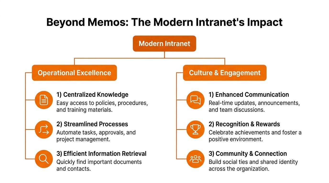 A diagram outlining the impacts of a modern intranet on operational excellence and company culture and engagement.
