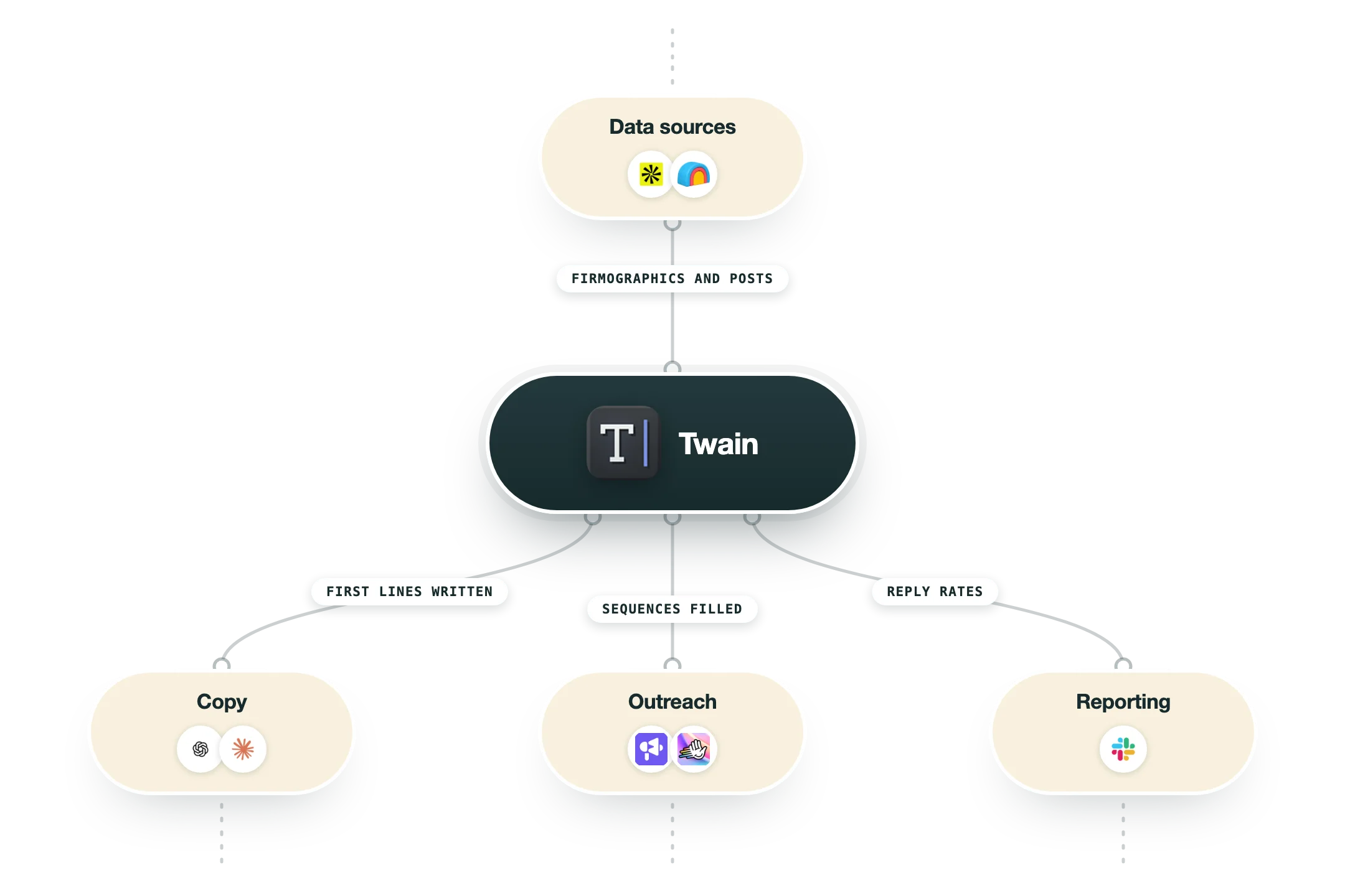 Diagram van hoe Twain in een GTM-stack past: databronnen (Apollo, Clay) voeden Twain, en de uitkomst gaat naar teksten (ChatGPT, Claude), outreach (Smartlead, HeyReach) en rapportage (Slack).