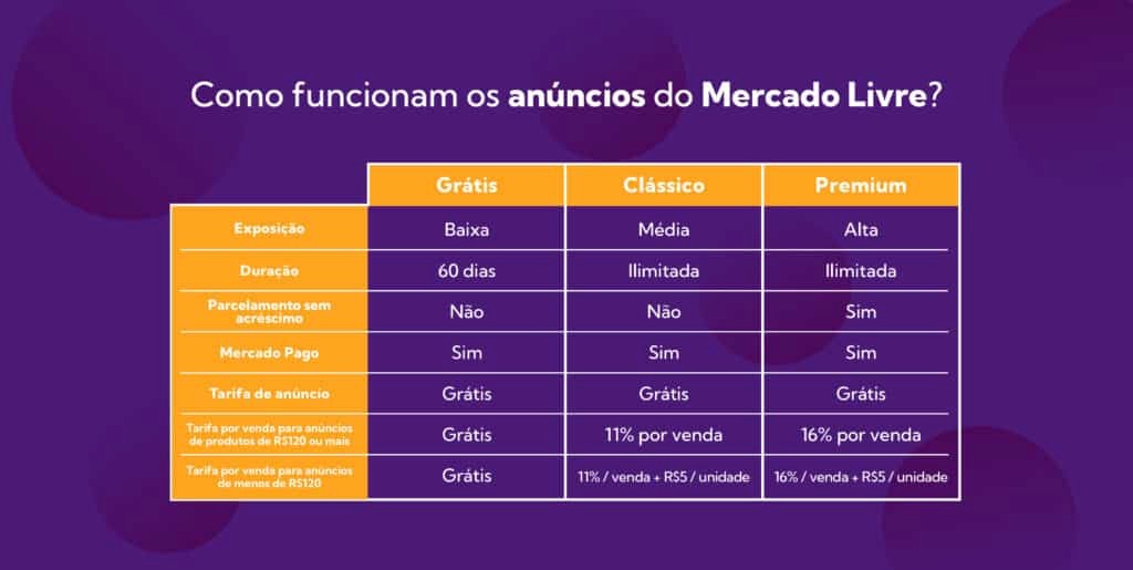 Diferenças entre os tipos de anúncios oferecidos pelo Mercado Livre.