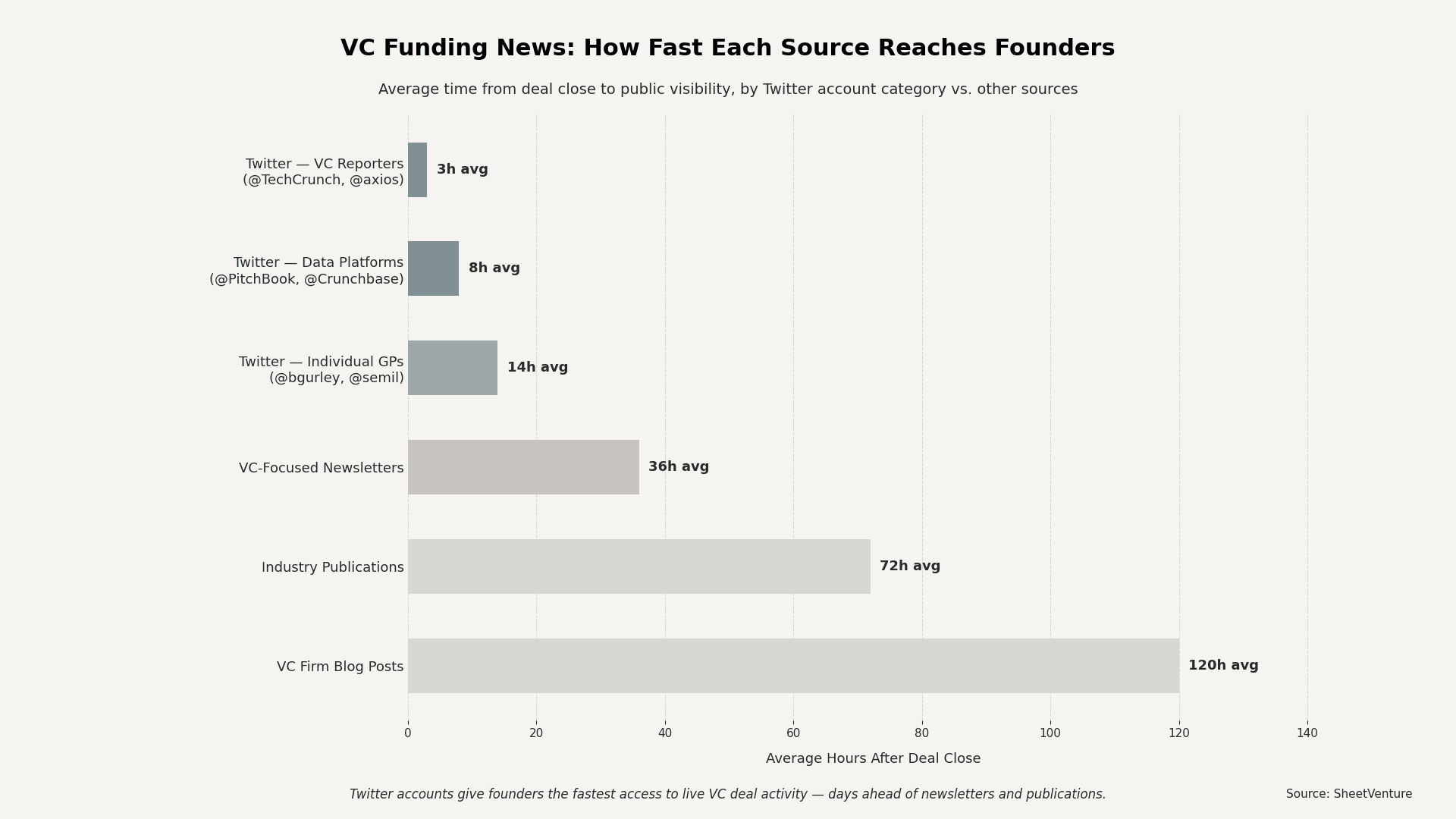 How fast sources reach founders 