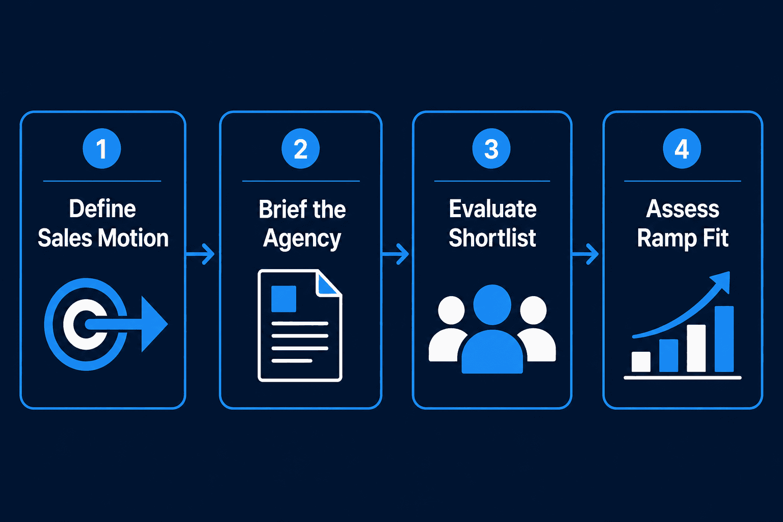 Four-step GTM sales hiring evaluation process diagram for Melbourne SaaS companies