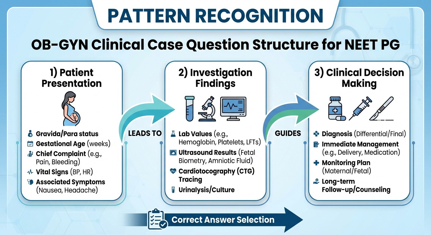 OB-GYN clinical case question structure flowchart for NEET PG pattern recognition