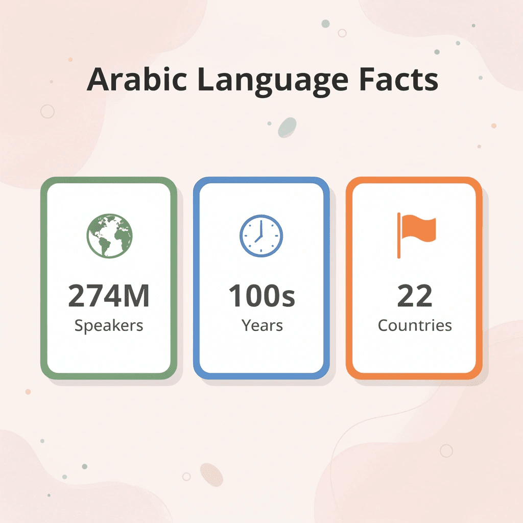 Statistics showing 274 million Arabic speakers, hundreds of years of evolution, and 22 countries