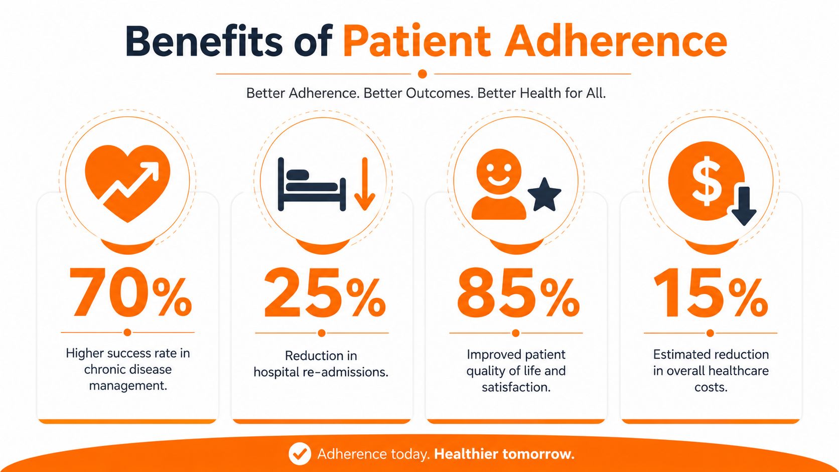 An infographic showing the four major benefits of patient adherence, including improved health, cost reductions, and satisfaction.