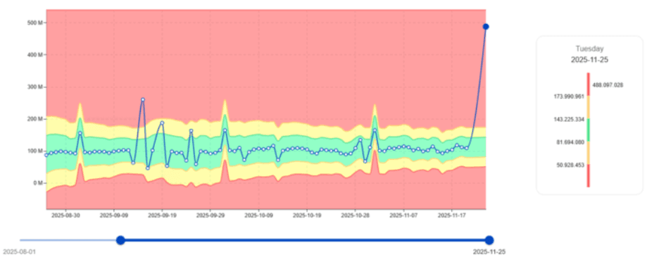 digna detects IO outliers early in teradata systems