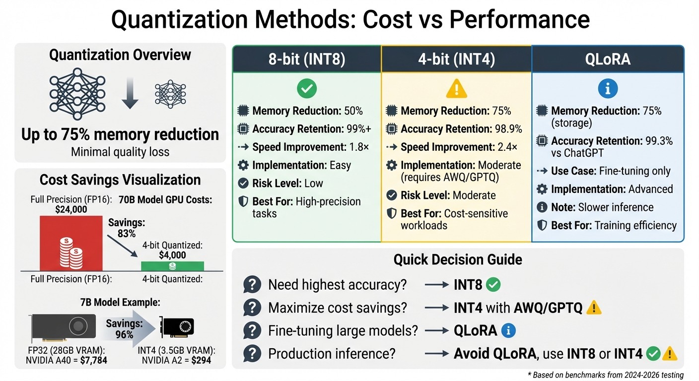 LLM Quantization Methods: Cost Savings and Performance Comparison