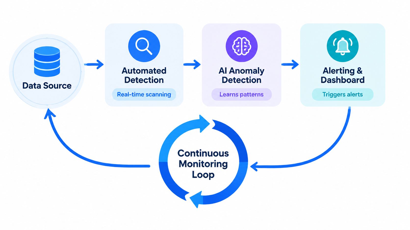 A diagram illustrating a continuous data monitoring loop with automated detection, AI anomaly detection, and alerting.