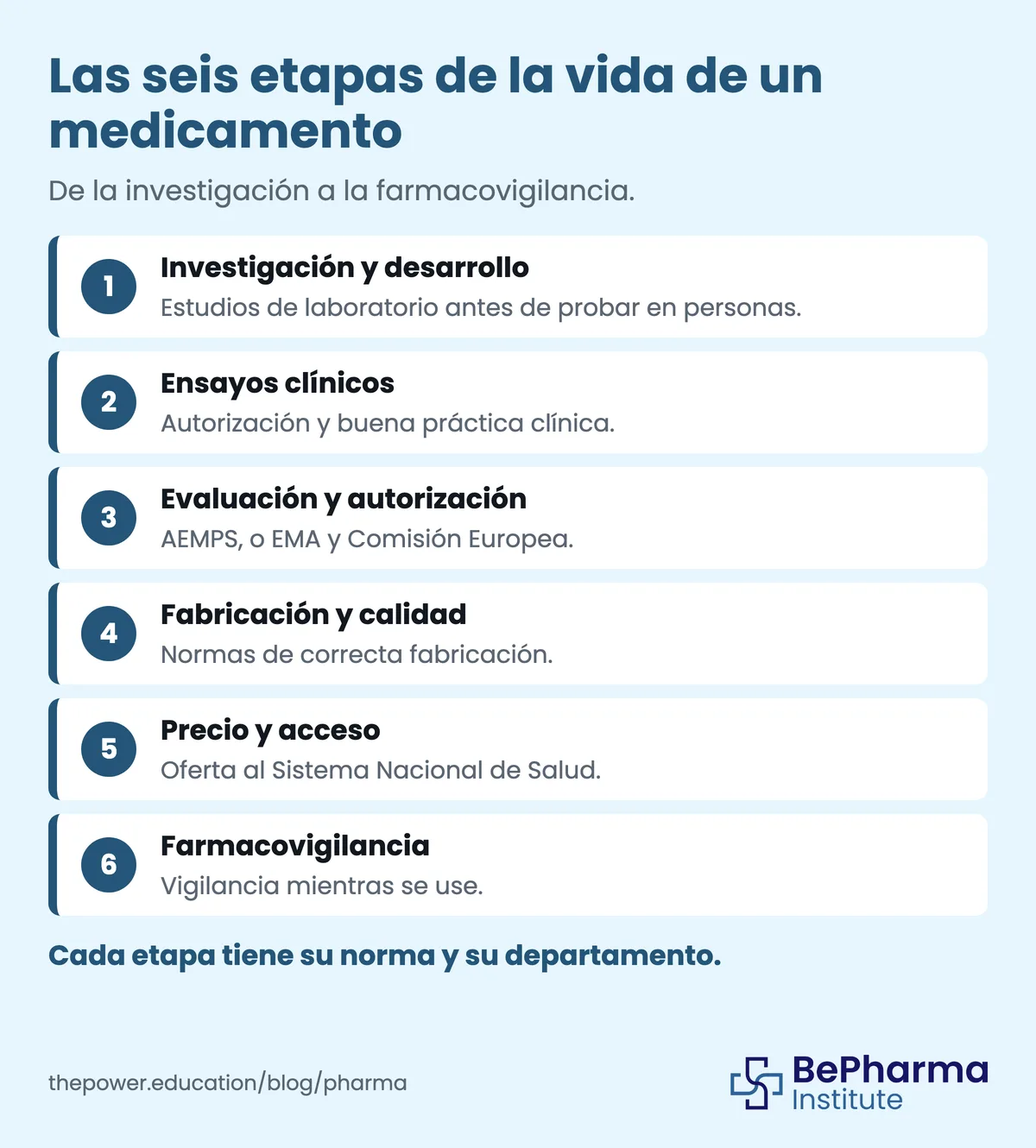 Las seis etapas de la vida de un medicamento: investigación y desarrollo, ensayos clínicos, evaluación y autorización, fabricación y calidad, precio y acceso, farmacovigilancia