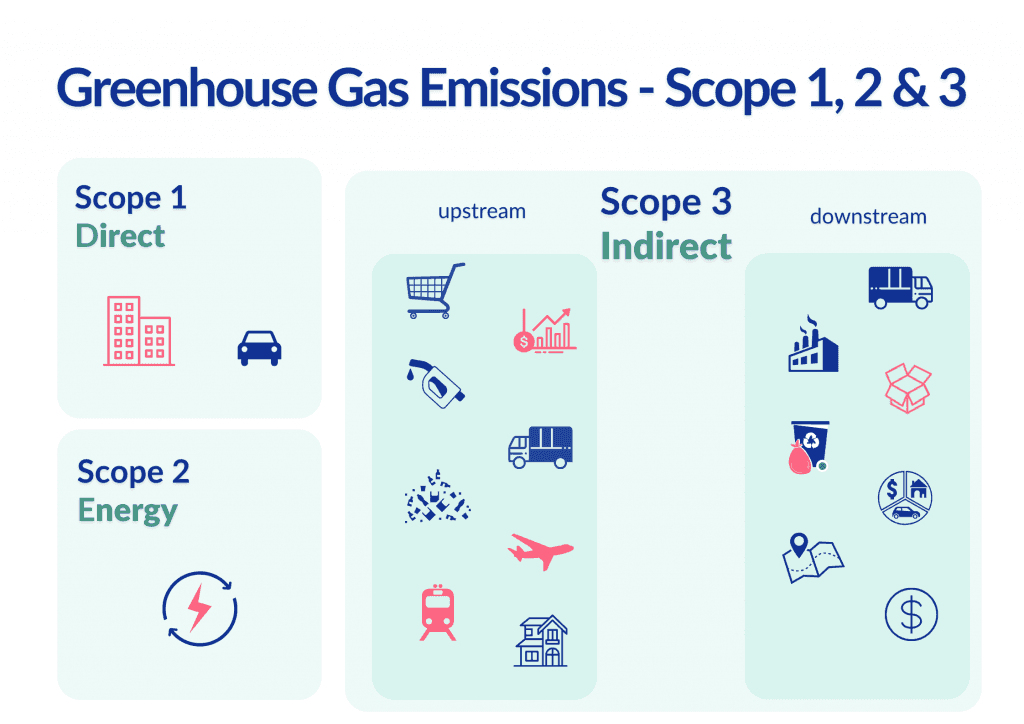 Scope 3 Emissions Greenhouse Gas Protocol