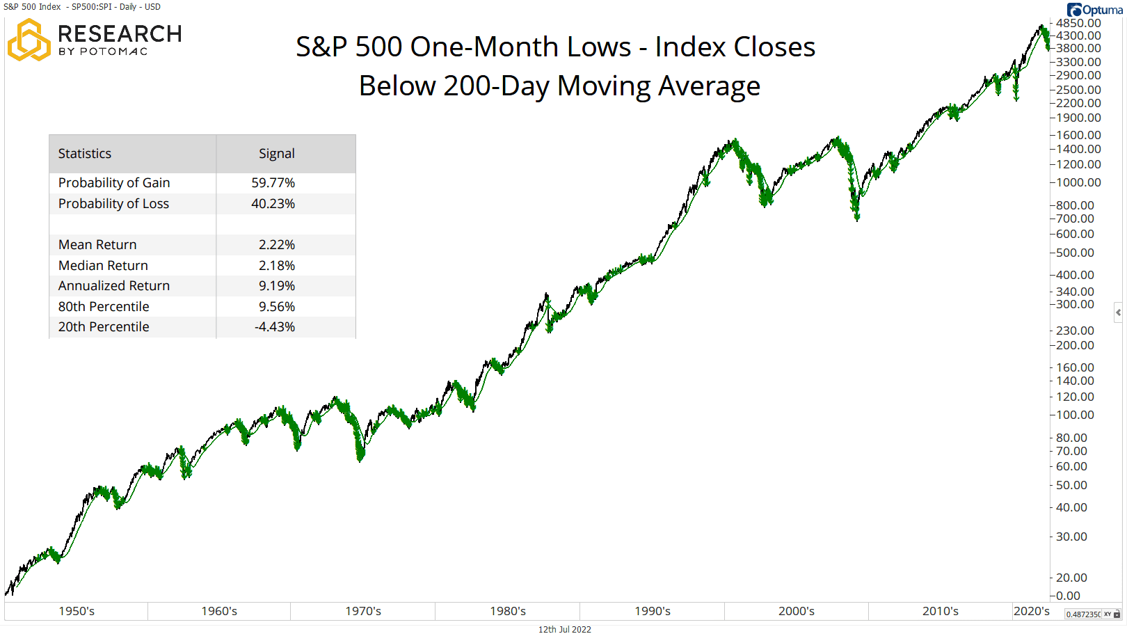 Buy the Dip_SPX 21d Lows Close Below 200d