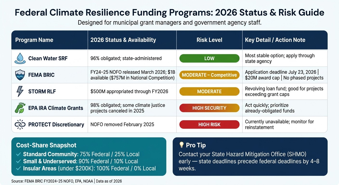 Federal Climate Resilience Funding Programs: 2026 Status & Risk Guide