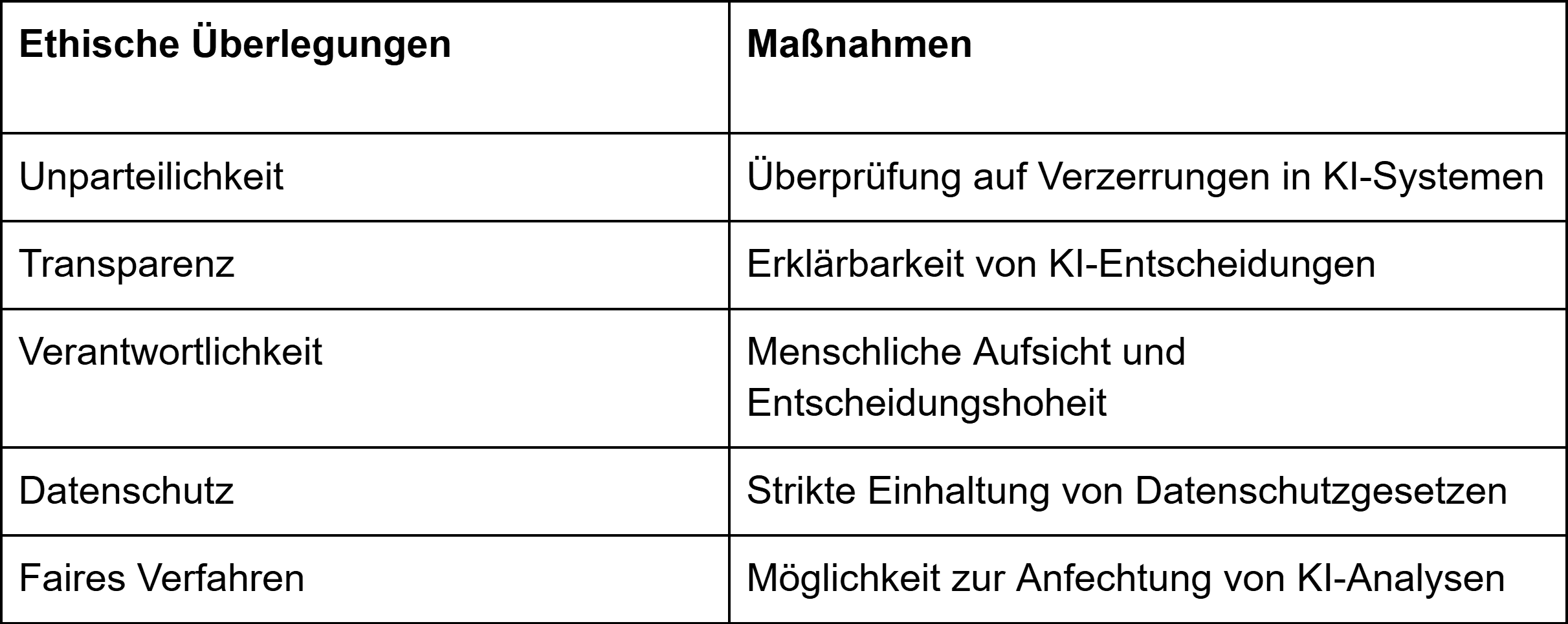 Tabelle über Ethik und KI