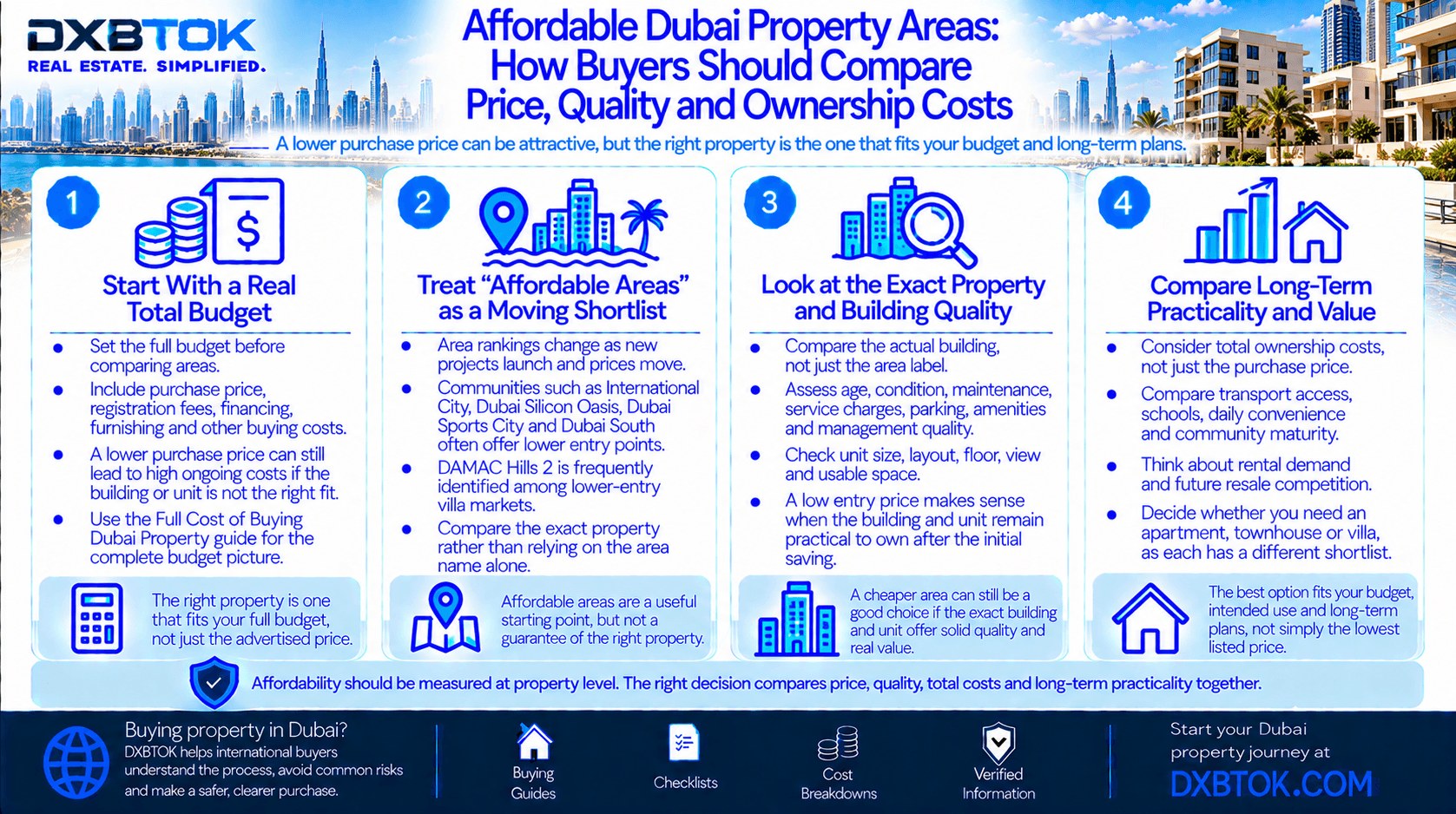DXBTOK infographic explaining how international buyers should compare affordable Dubai property areas, including total budget, building and unit quality, service charges, maintenance, transport access, community maturity, ownership costs and long-term value.