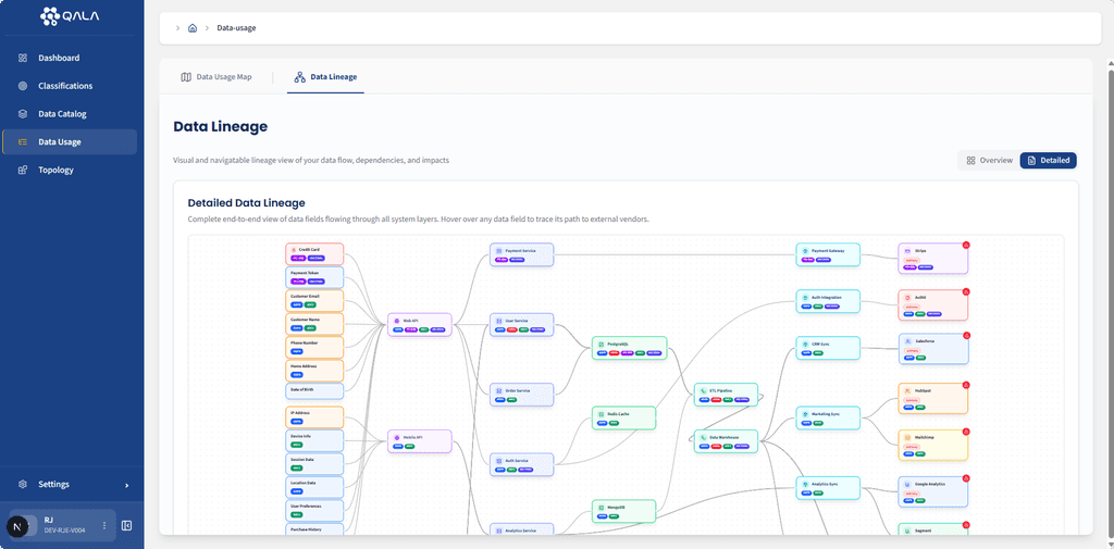 Qala data lineage dashboard ranking exposures by severity and impact with detailed node insights. Enables prioritised remediation of compliance risks, helping teams focus on high-risk data flows and strengthen governance.