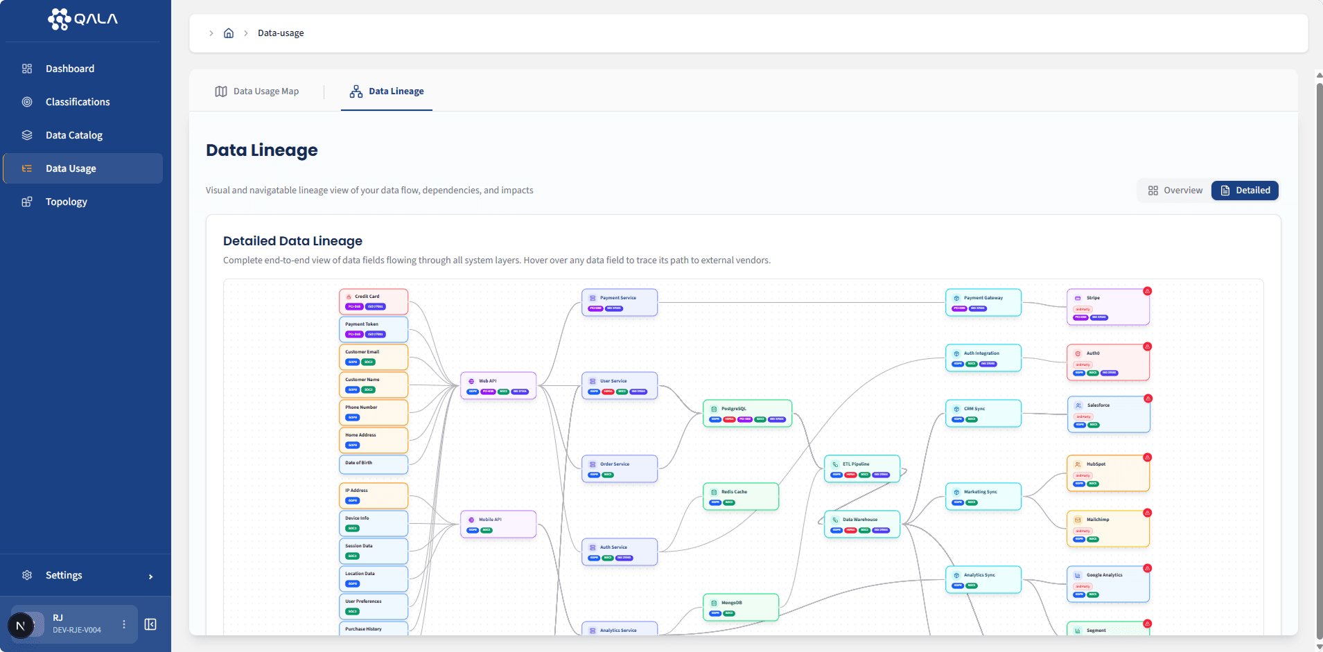 Qala data lineage dashboard tracing end-to-end data flows across warehouses, pipelines, and integrations. Identifies dependencies between datasets and systems while keeping an audit-ready record of every transformation and transfer for compliance.