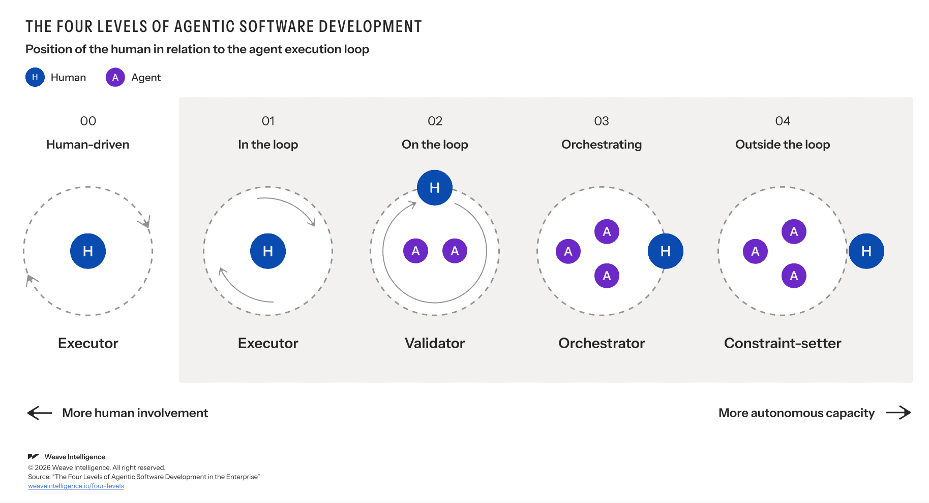 The 4 levels of agentic software development in the enterprise