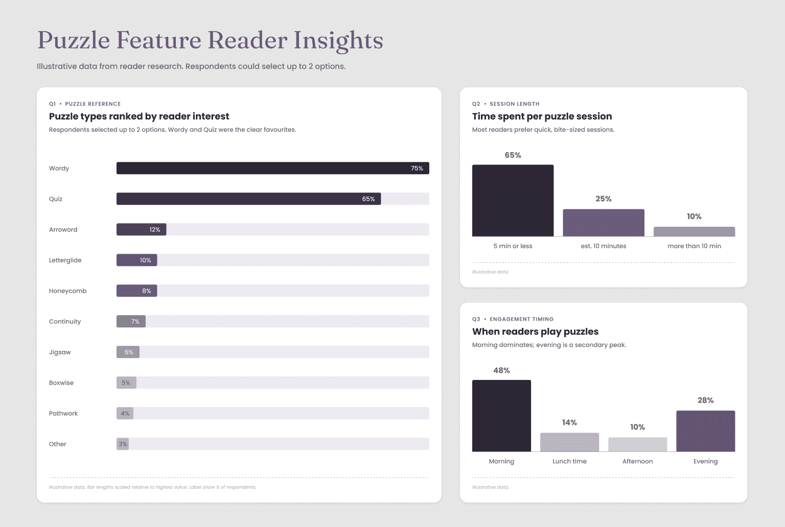 Puzzle Feature Reade Insights