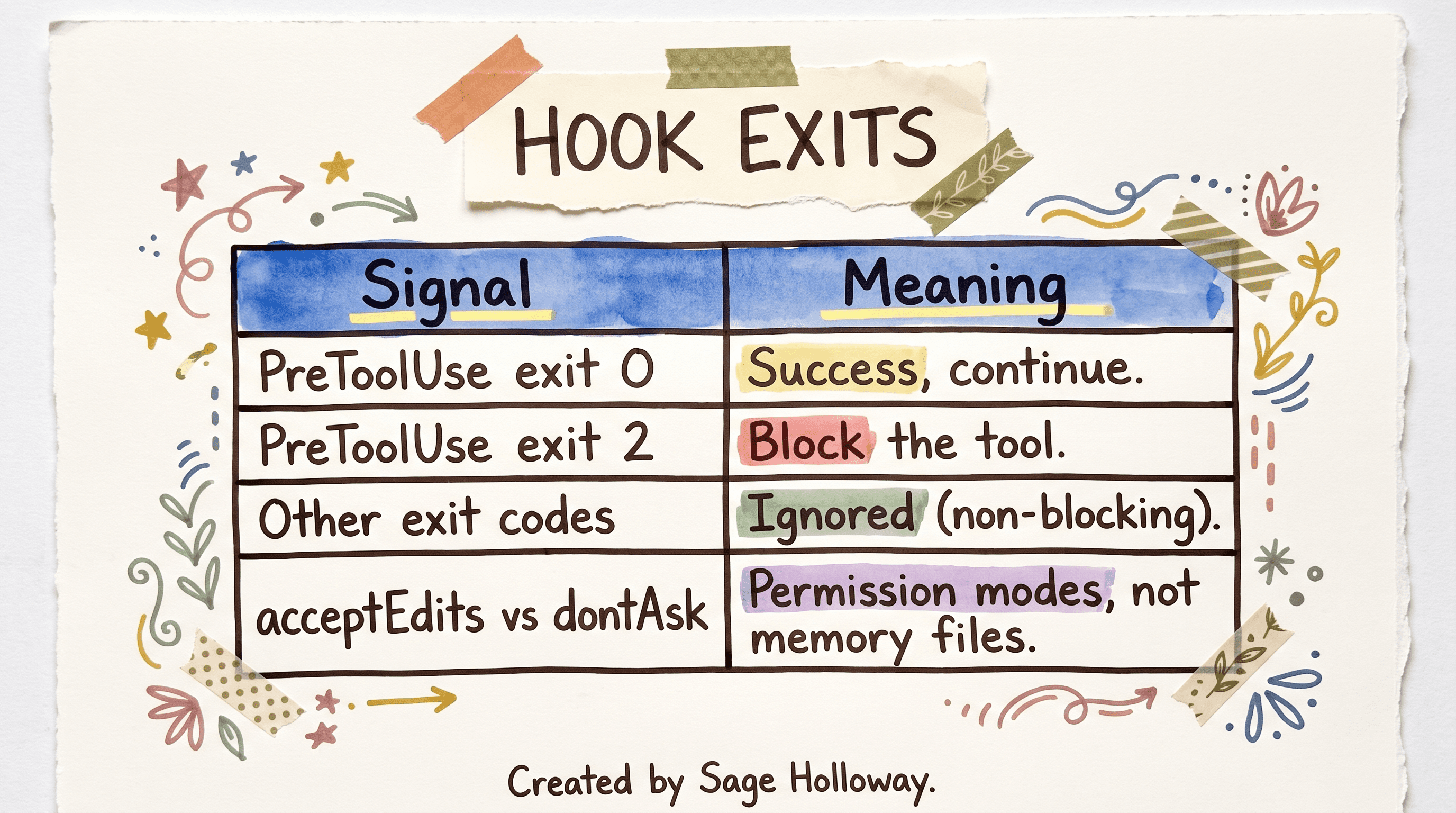 Table of Claude Code PreToolUse hook exit codes and acceptEdits versus dontAsk permission modes