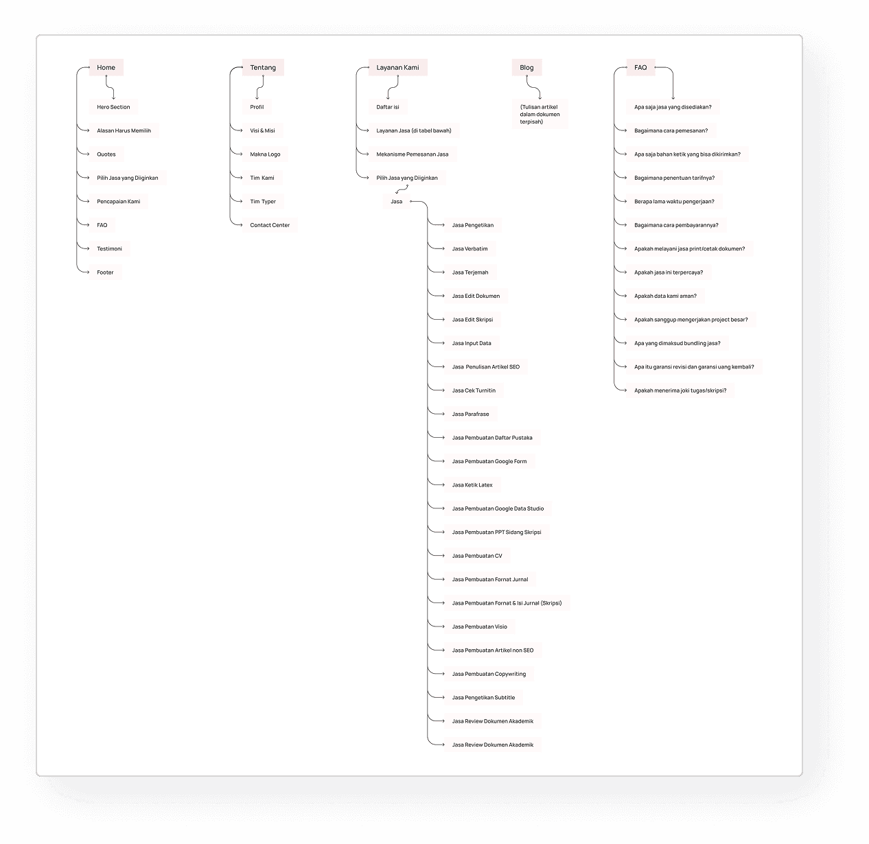 Sitemap diagram