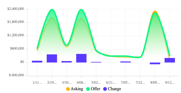 Over Asking Price