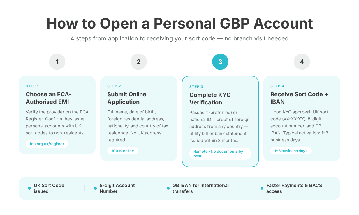 How to Open a Personal GBP Account Online Without a UK Address