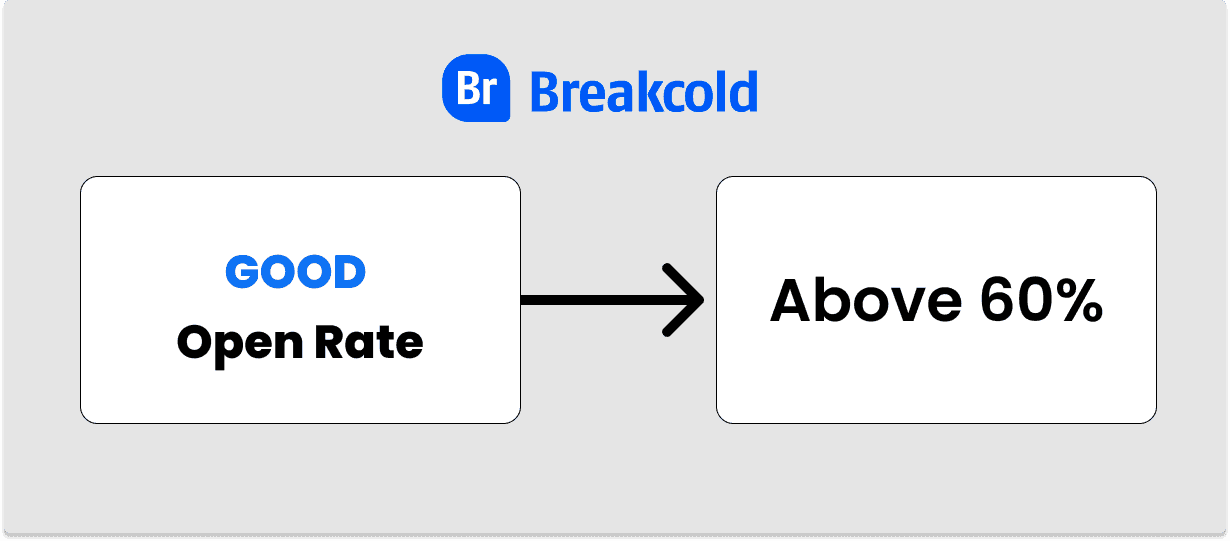 Good cold email open rate | Breakcold