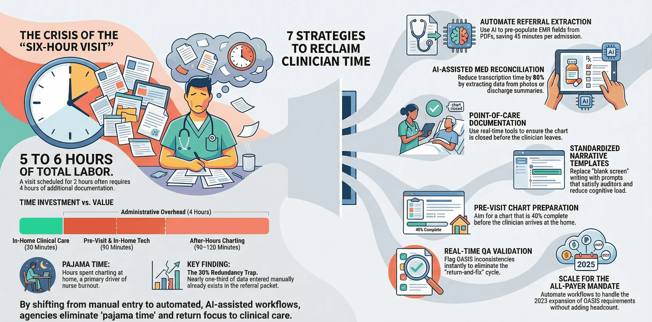An infographic titled From Paperwork to Patient Care 7 Strategies to Slash OASIS Documentation Time. The left side depicts a stressed clinician at a desk and describes the crisis of the six hour visit. It includes a key finding called The 30 Percent Redundancy Trap where data is manually retyped from referral packets.  The right side of the image features a funnel graphic leading to seven specific strategies to reclaim clinician time. These strategies are Automate Referral Extraction, AI Assisted Med Reconciliation, Point of Care Documentation, Standardized Narrative Templates, Pre Visit Chart Preparation, Real Time QA Validation, and Scale for the All Payer Mandate. The bottom text concludes that shifting to automated and AI assisted workflows eliminates pajama time and returns the focus to clinical care.