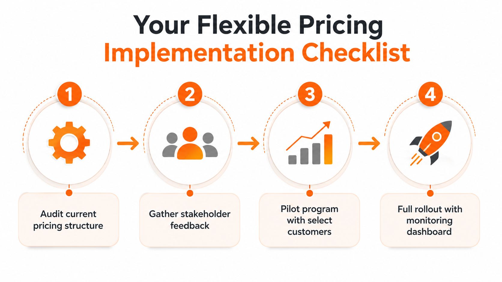 A four-step infographic illustrating a flexible pricing implementation checklist for businesses to follow and track progress.