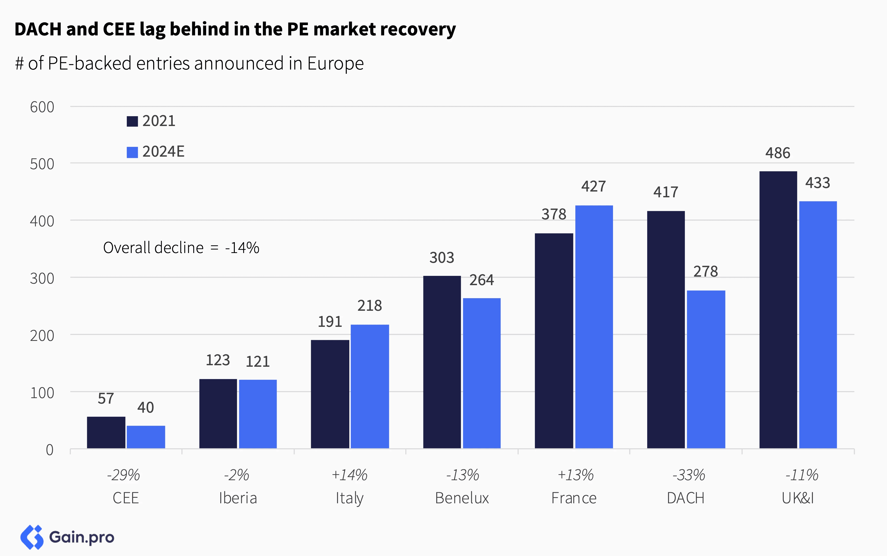 Bar chart of PE-backed entries in Europe (2021 vs. 2024E); DACH and CEE decline, while Iberia, Italy, and France grow.