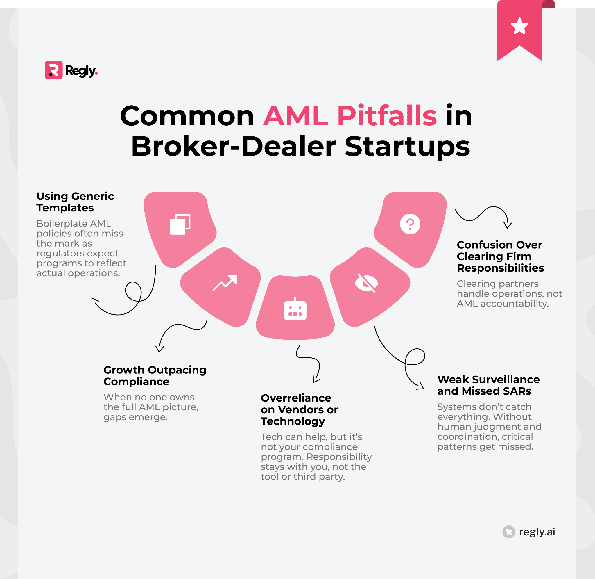 Common AML Challenges Broker-Dealers Face