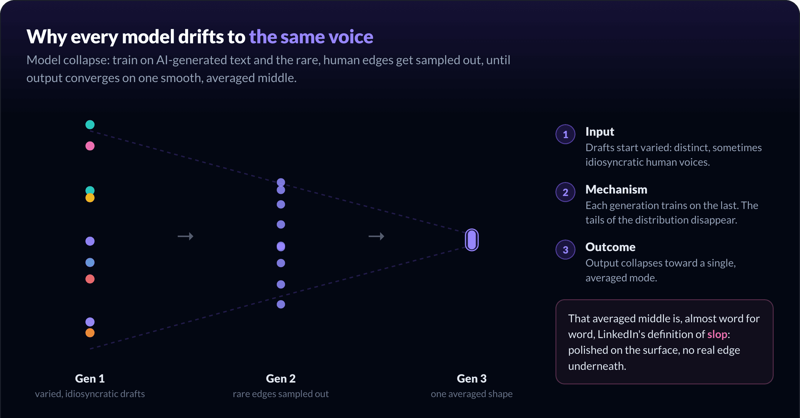 Model collapse: varied human drafts converge generation after generation onto one averaged shape, which matches LinkedIn's definition of slop