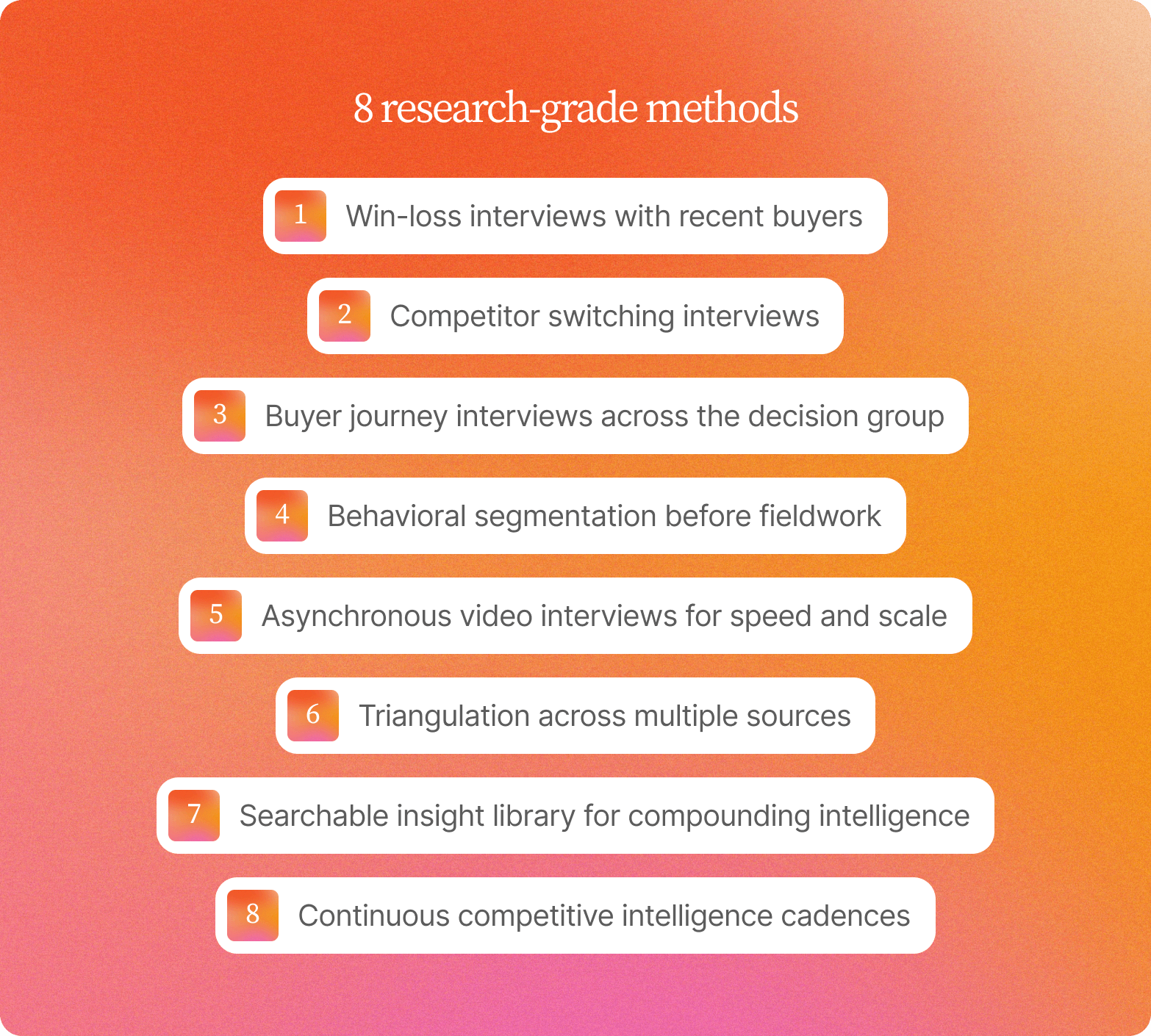 "Numbered list titled 8 Research-Grade Methods: win-loss interviews with recent buyers, competitor switching interviews, buyer journey interviews across the decision group, behavioral segmentation before fieldwork, asynchronous video interviews for speed and scale, triangulation across multiple sources, searchable insight library for compounding intelligence, and continuous competitive intelligence cadences"