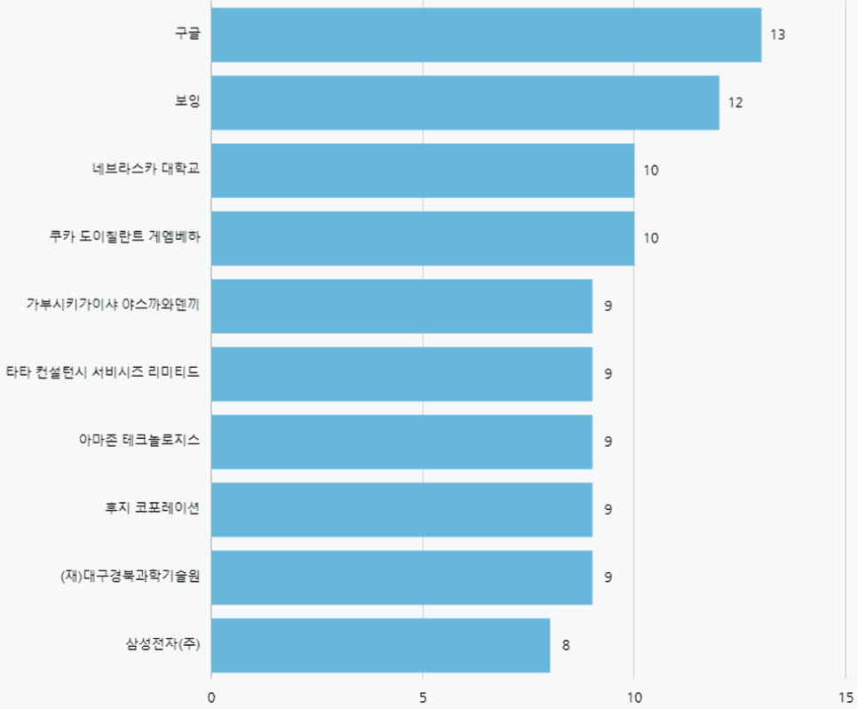 주요 출원인 현황