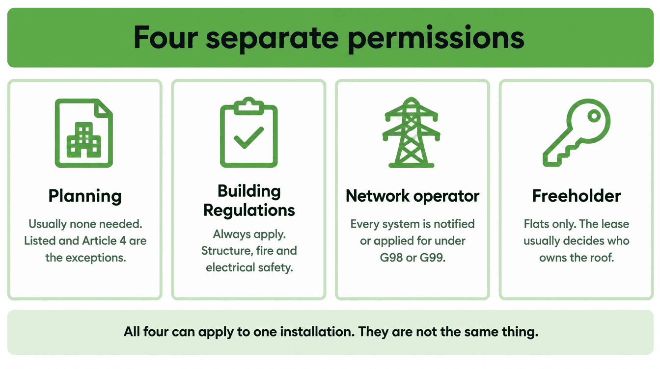 The four separate permissions that can apply to a solar installation
