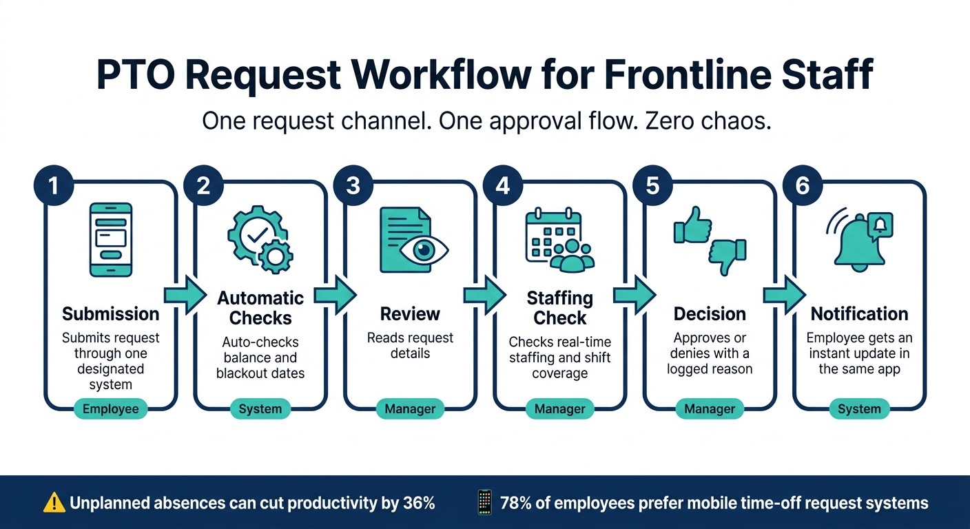 PTO Request Workflow for Frontline Staff: 6 Steps to Streamlined Approvals