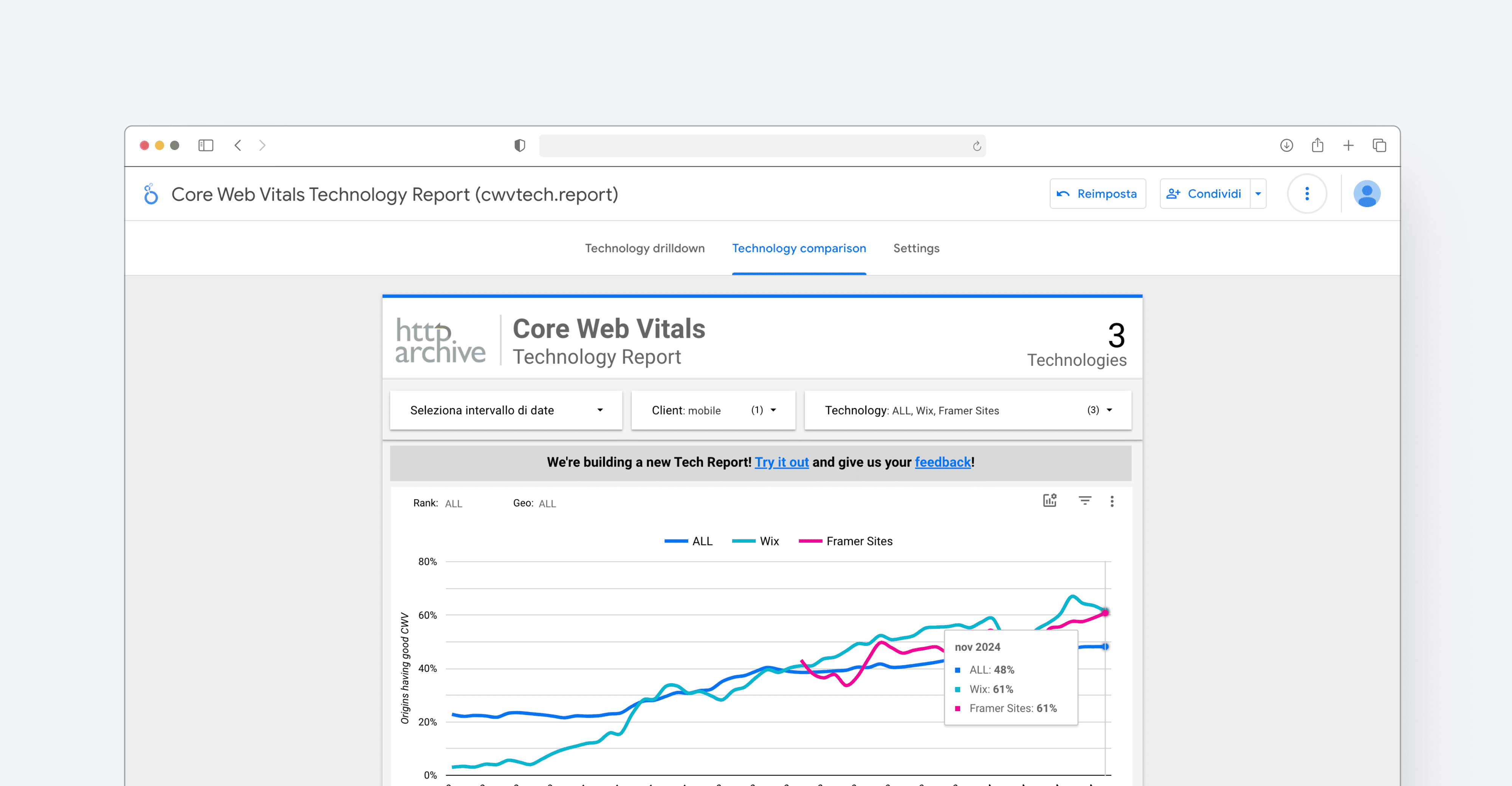 HTTP Archieve Core Web Vitals report comparing Framer and Wix as of November 2024