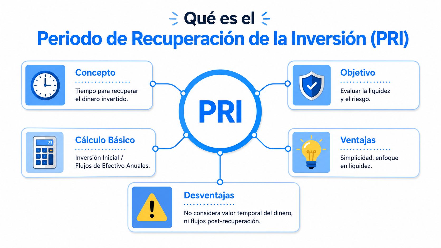 Infografía explicativa sobre el Periodo de Recuperación de la Inversión, detallando su concepto, cálculo, objetivos, ventajas y desventajas.