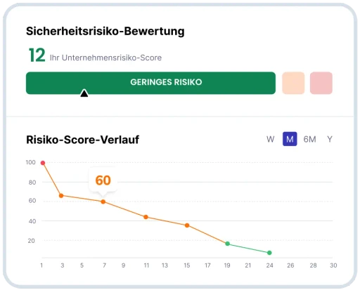 Ein Screenshot des Cybersicherheitsrisikowertediagramms von Prventi, das den menschlichen Risikowert für eine Organisation anzeigt.