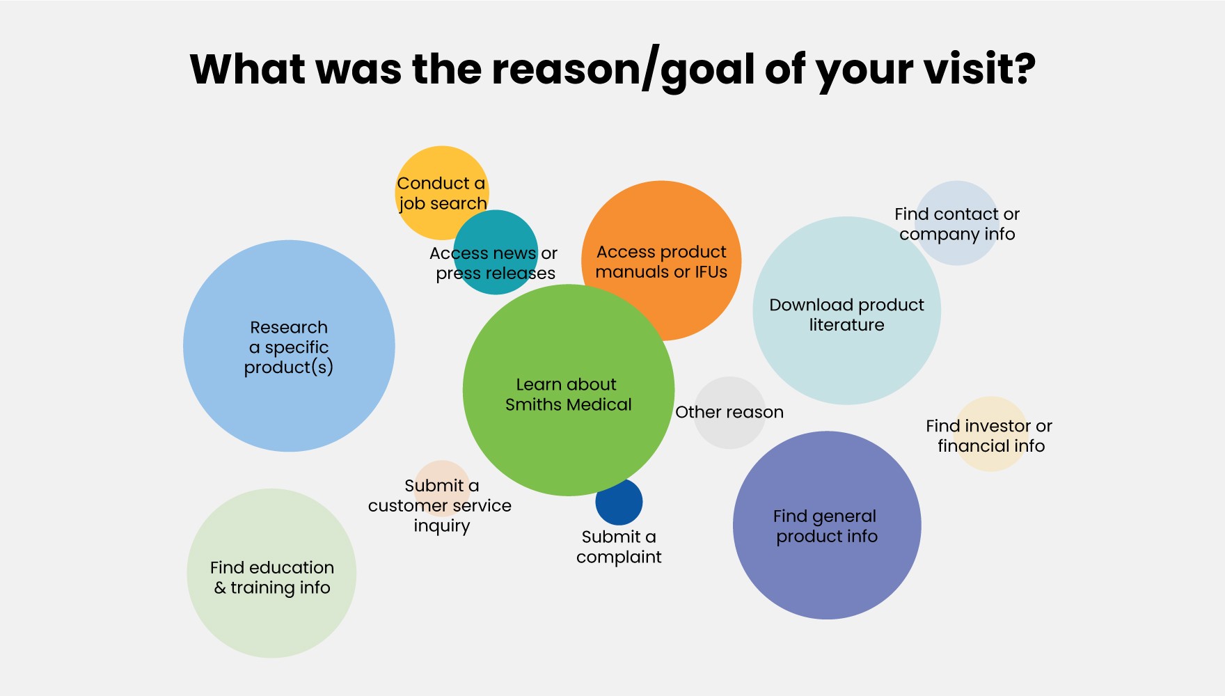 A diagram displaying the reasons for users visiting the website with “Researching a product” and “Learning about Smiths Medical” being the most popular.