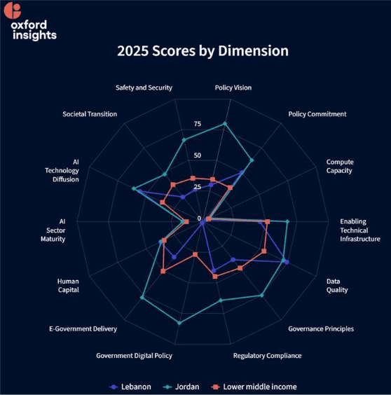 Performance of Lebanon, Jordan and lower-middle income country average in the Government AI Readiness Index 2025 (Oxford Insights)