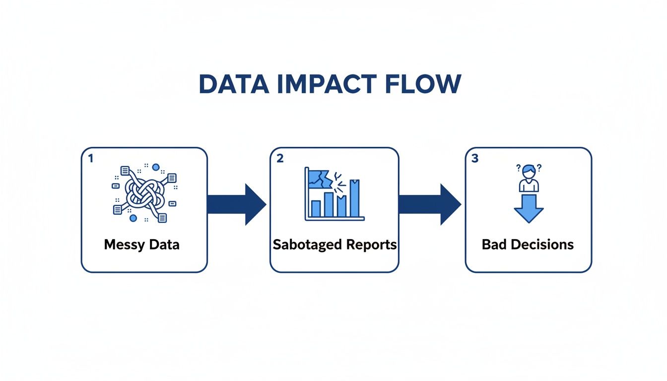 A data impact flow diagram showing messy data leading to sabotaged reports and bad decisions.